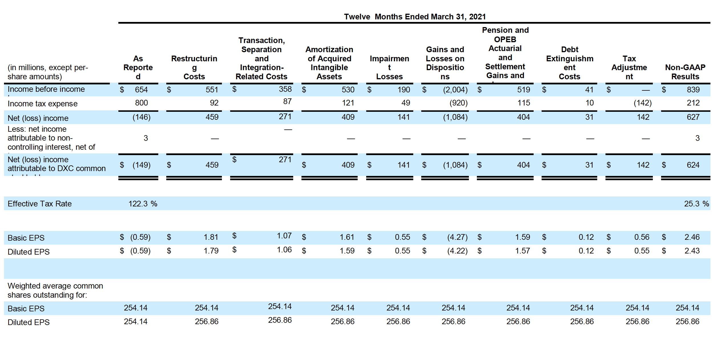 Non-GAAP Results chart 4